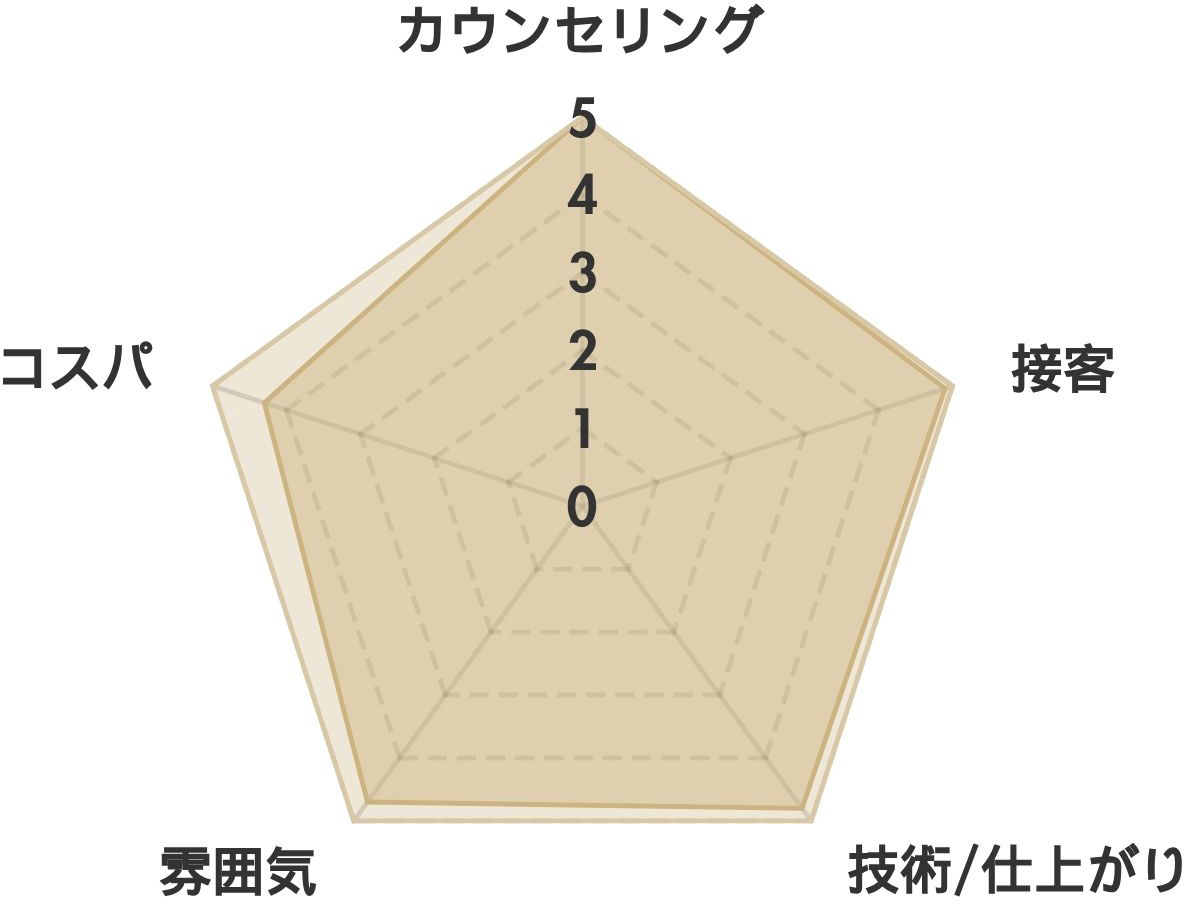 I'ck(アイック) 天王寺店(279件）口コミ分析　レーダーチャート表