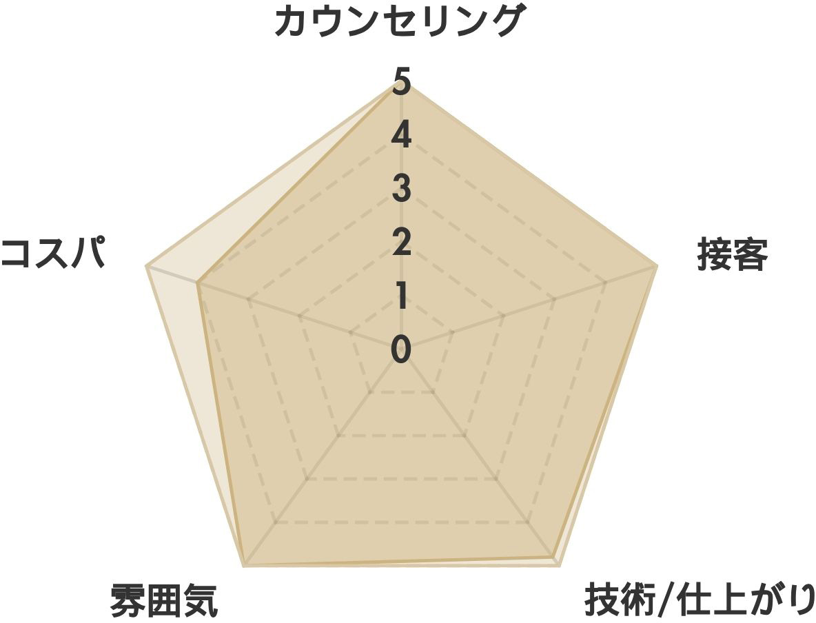 アルファオメガサロンの口コミ(15件）　レーダーチャート分析表