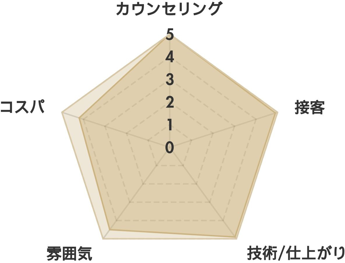 MOUTON EYE 大阪梅田の口コミ(379件） レーダーチャート分析表