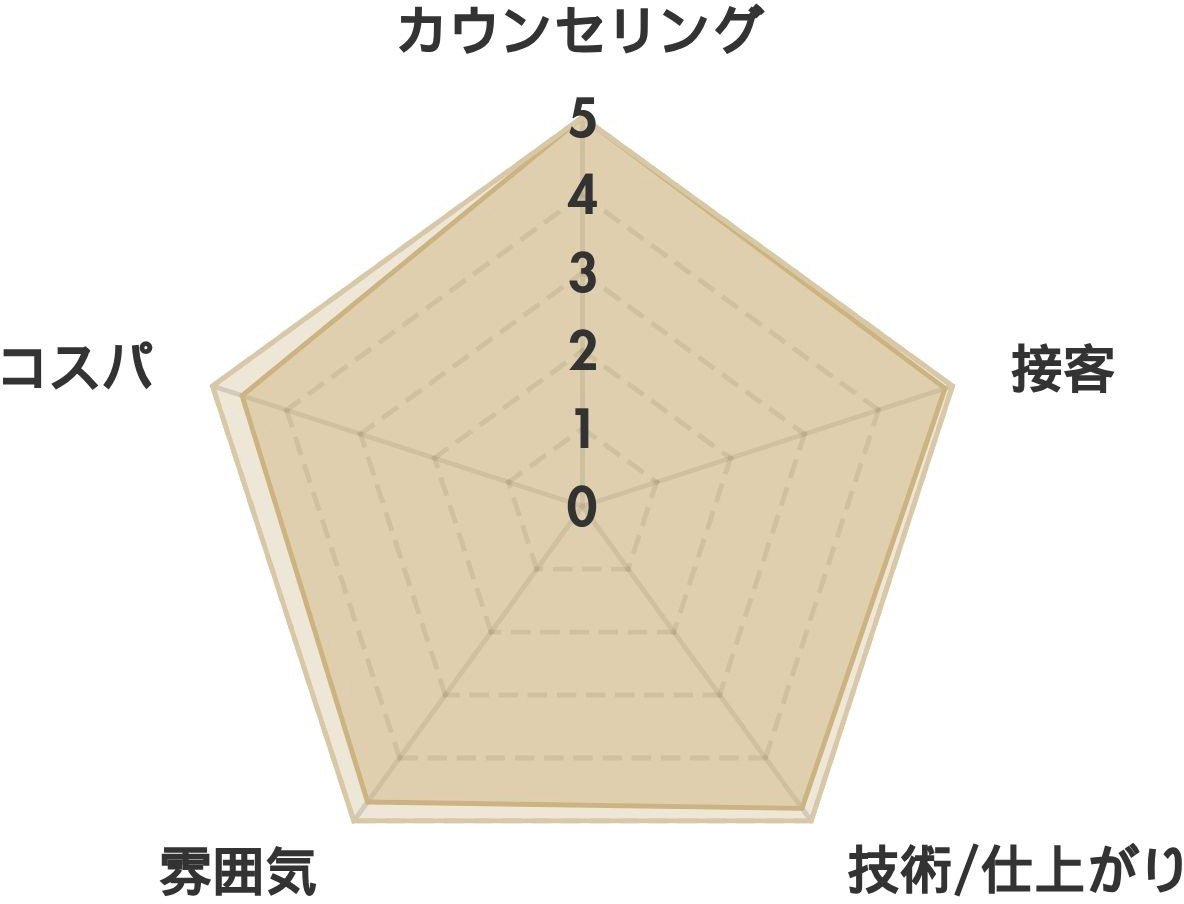 エルアの口コミ(237件） レーダーチャート分析表