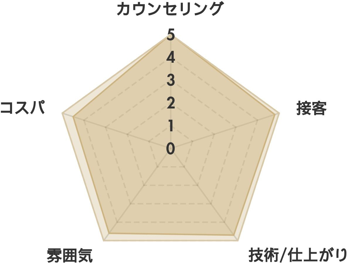 ルチアの口コミ(157件） レーダーチャート分析表