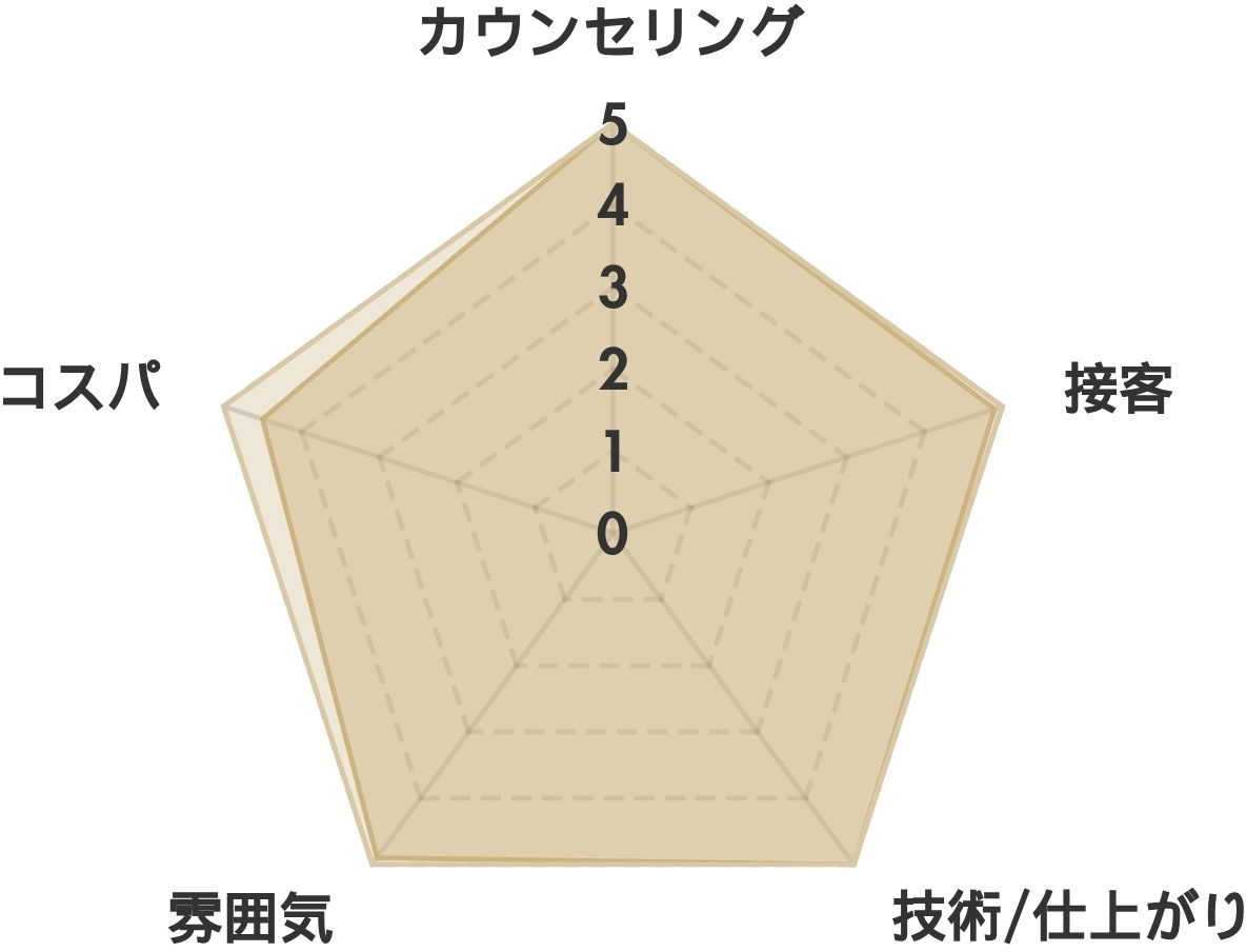 眉毛の王様 梅田なんば店の口コミ(300件) レーダーチャート分析表