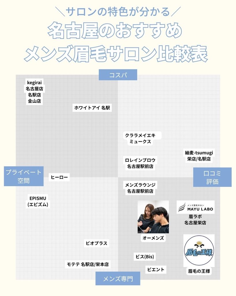 名古屋のメンズ眉毛サロン おすすめ店の比較チャート表