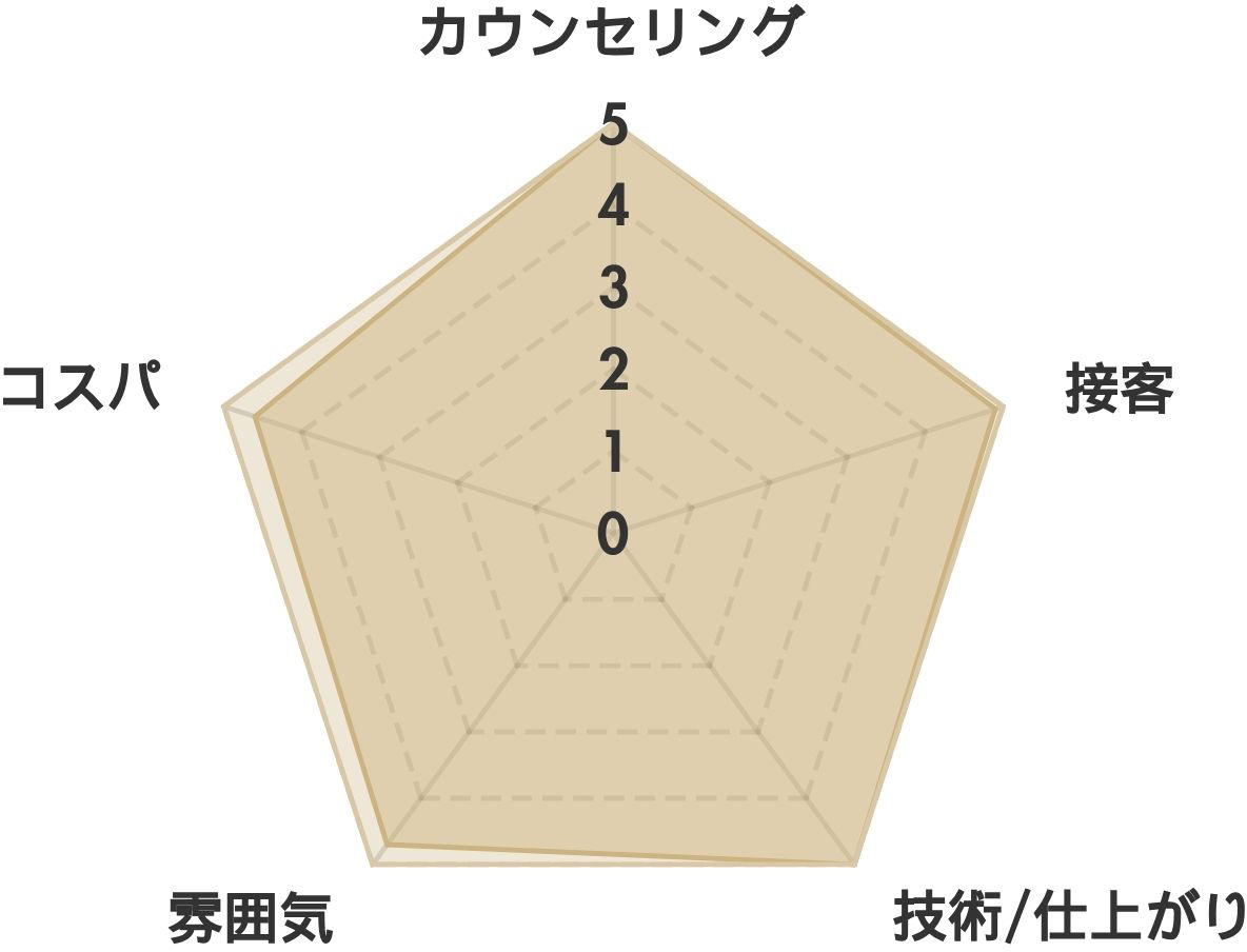 tumugi（ツムギ）の口コミ(369件） レーダーチャート分析表