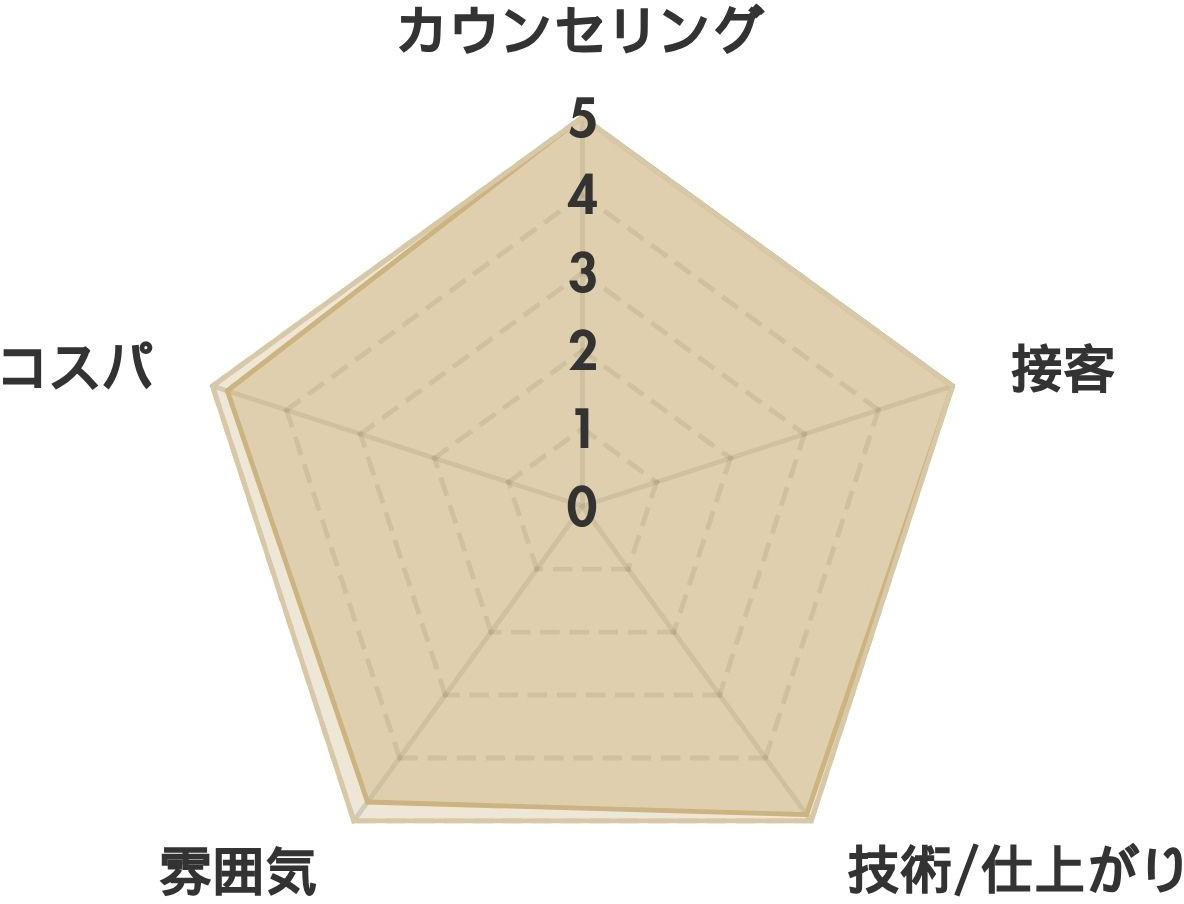 眉ラボ名古屋栄店の口コミ(188件）  レーダーチャート分析表