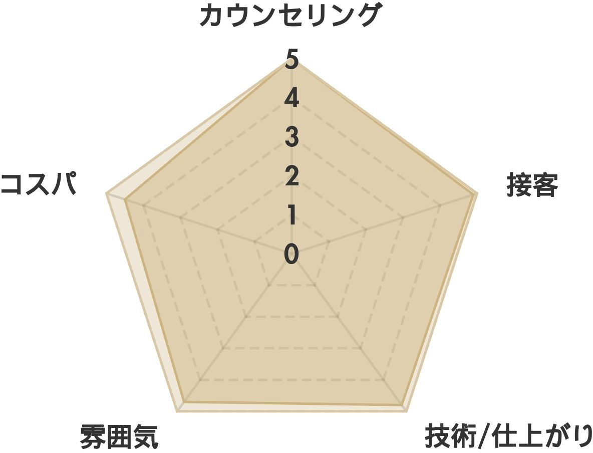  眉毛の王様 名古屋栄店の口コミ(516件） レーダーチャート分析表