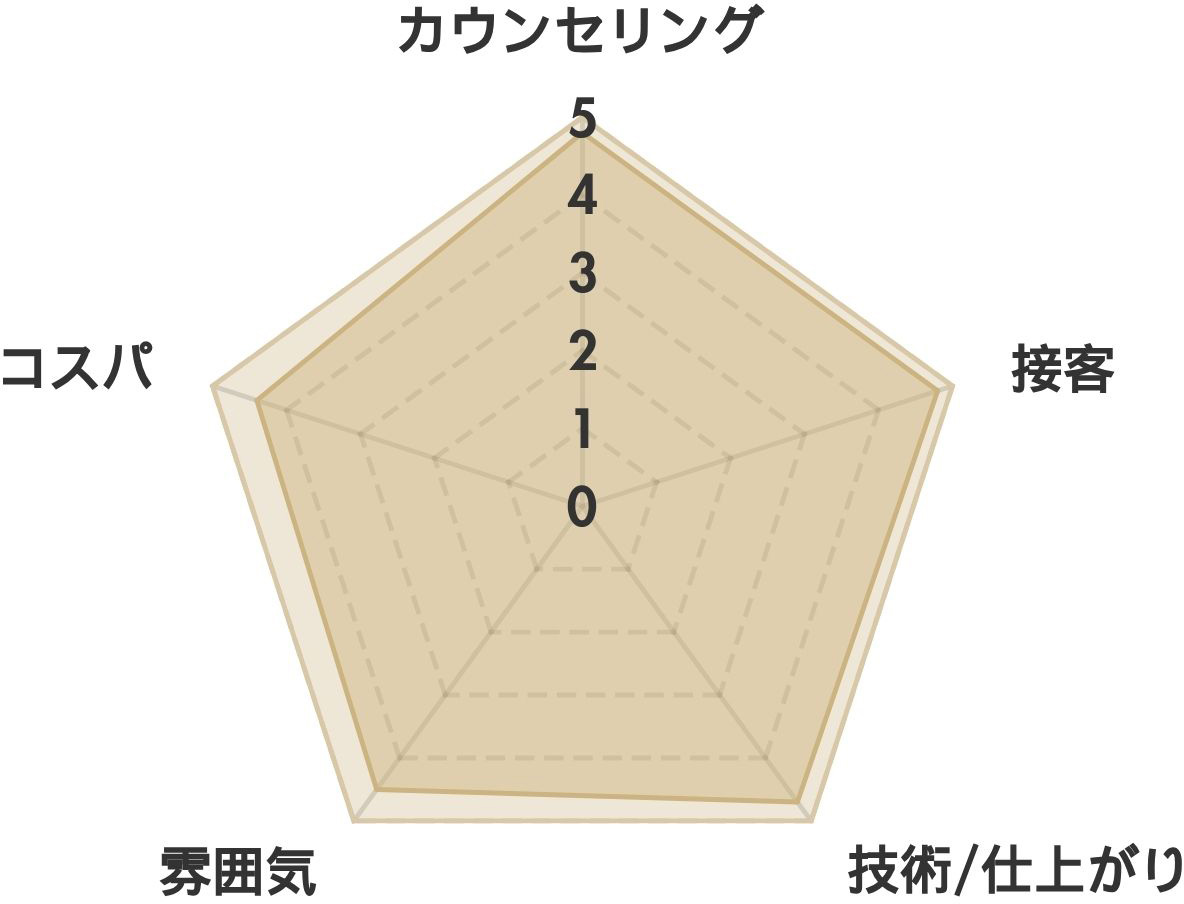 レーダーチャート分析表 メンズラウンジ 名古屋駅前店の口コミ(150件）