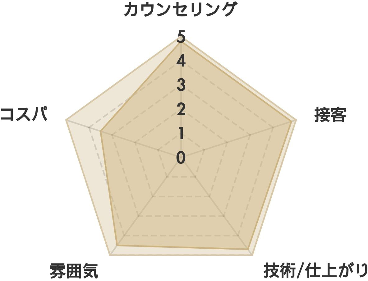 ロレインブロウ名古屋駅前の口コミ(185件） レーダーチャート分析表