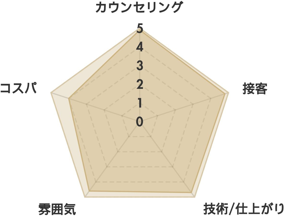 EPISMUの口コミ(72件）  レーダーチャート分析表