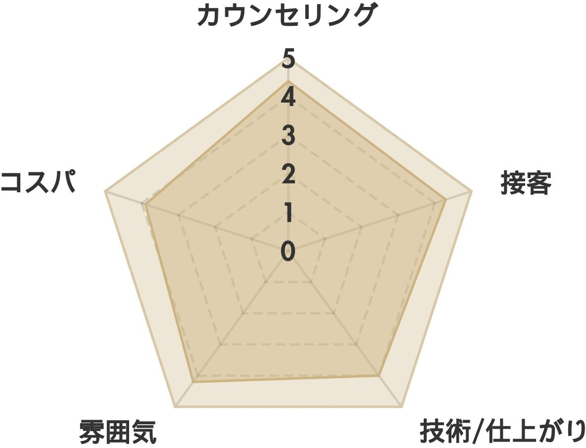 クララメイエキ　ミュークスの口コミ(100件）を分析   レーダーチャート分析表