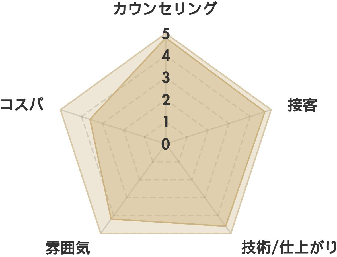 モテテ 名駅店(motete)の口コミ(120件）   レーダーチャート分析表
