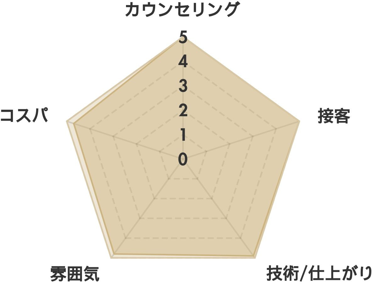 CREA(クレア) 京都四条烏丸店　レーダーチャート分析表