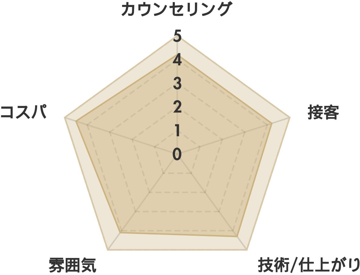 UNI BROW四条烏丸河原町 レーダーチャート分析表