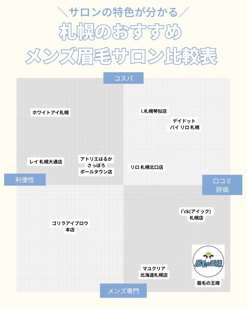 札幌でおすすめのメンズ眉毛サロン 比較表