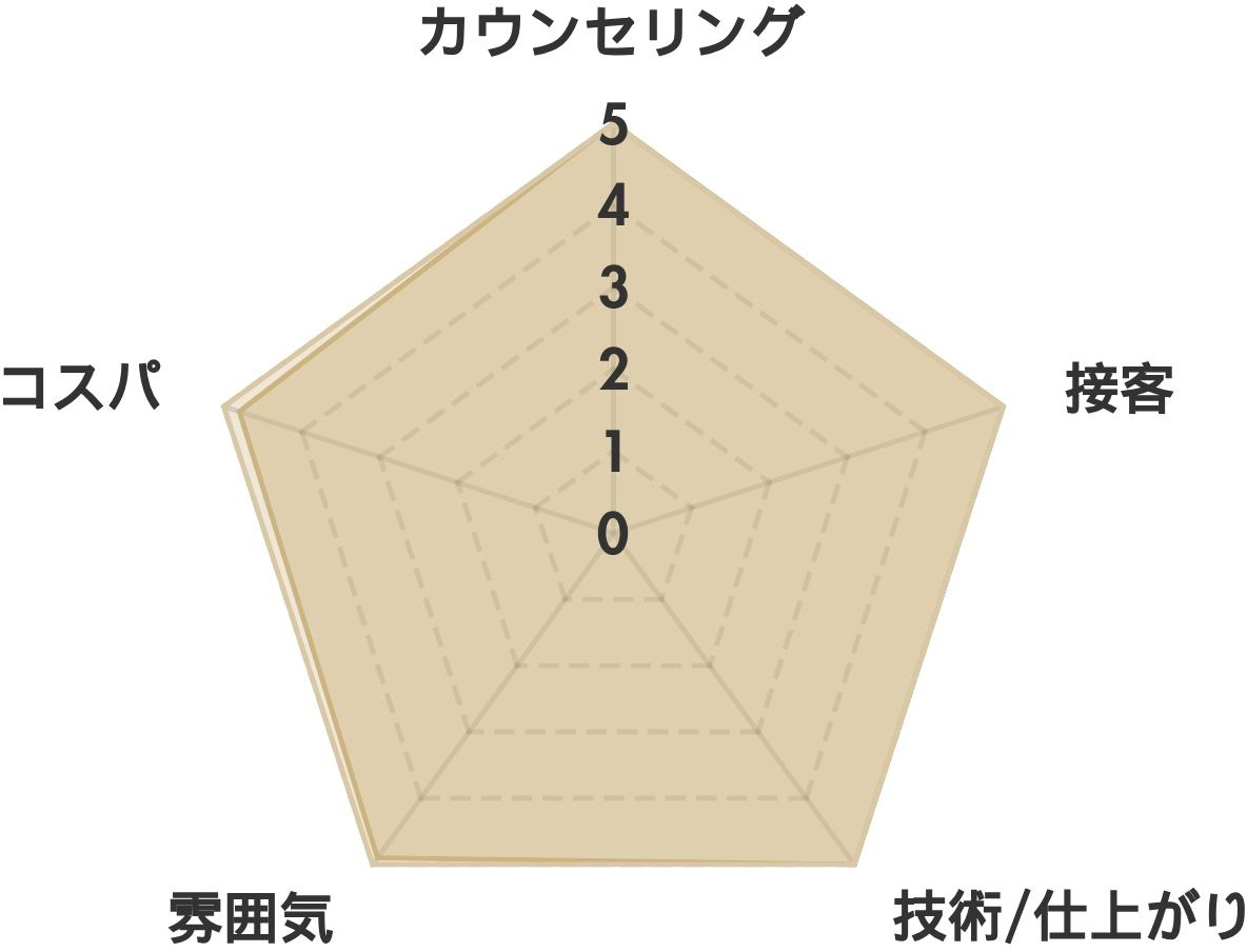 tumugi(ツムギ)池袋の口コミ(112件) レーダーチャート分析表