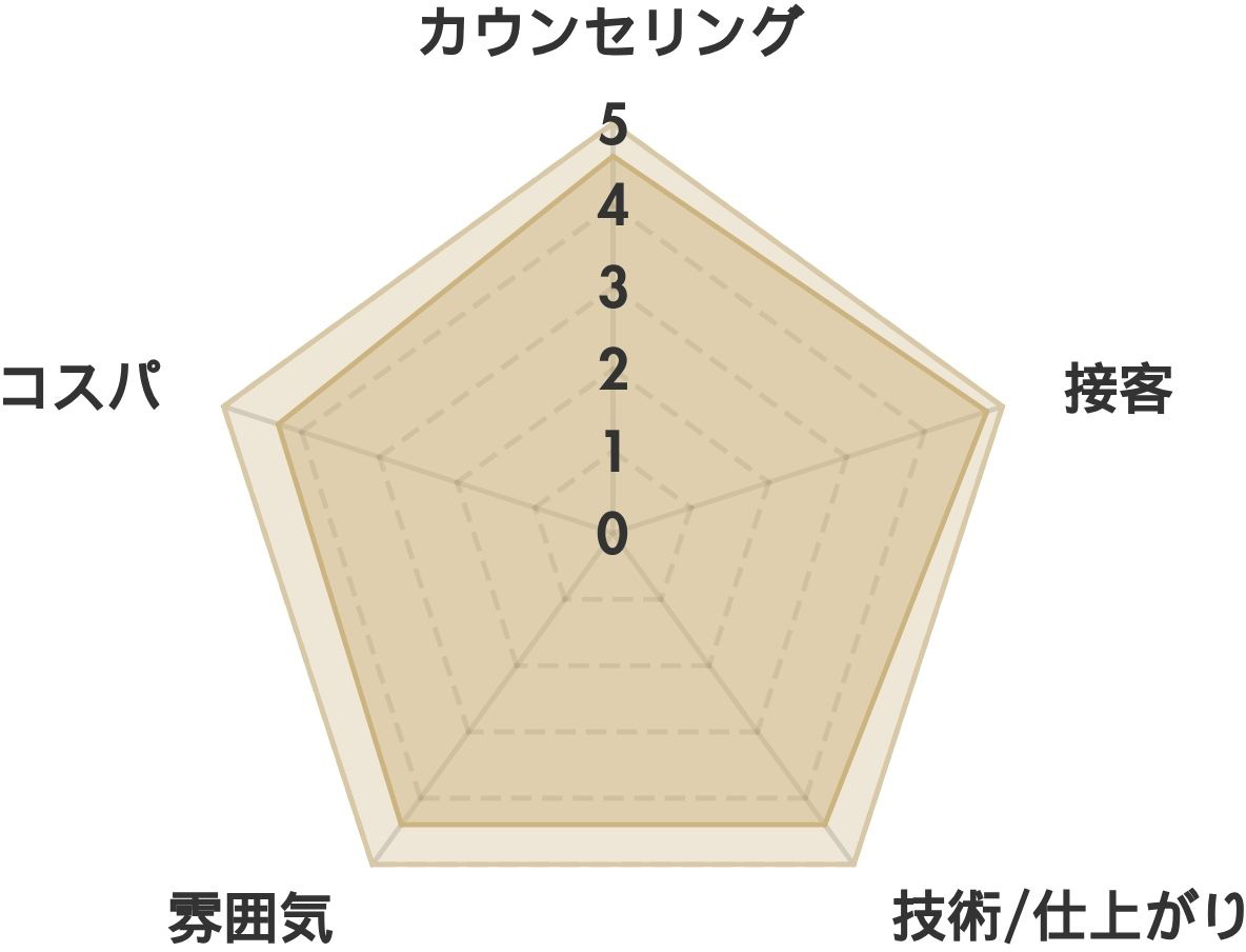 プリンセスフィズ 池袋店の口コミ(340件) レーダーチャート分析表