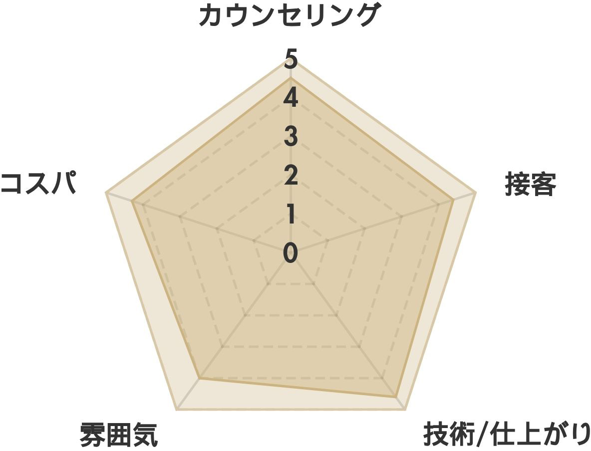 EYE like me 池袋店の口コミ(232件) レーダーチャート分析表