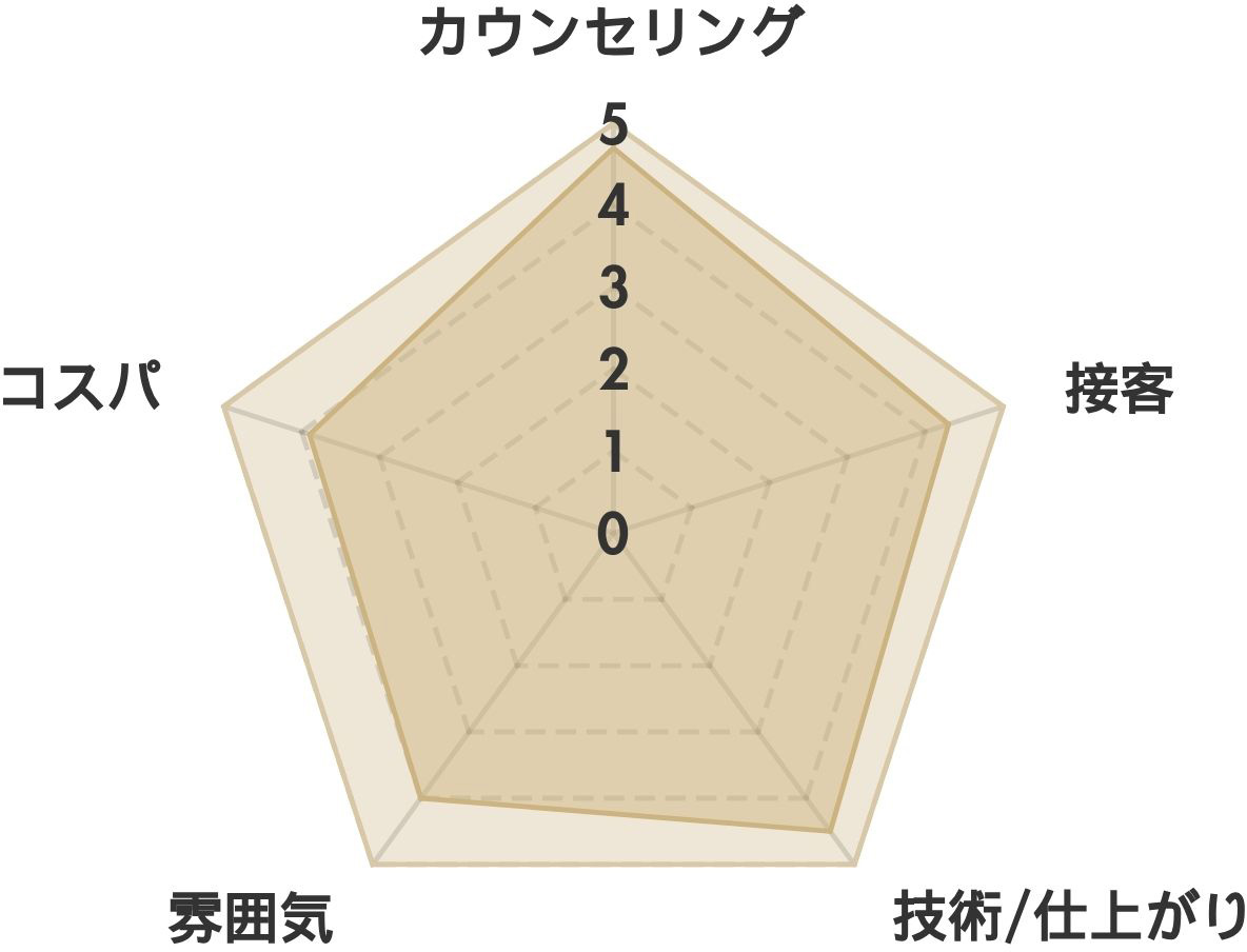 nuna(ヌナ) レーダーチャート分析表