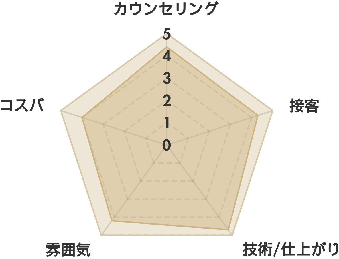 レアナル 池袋店の口コミ(160件) レーダーチャート分析表