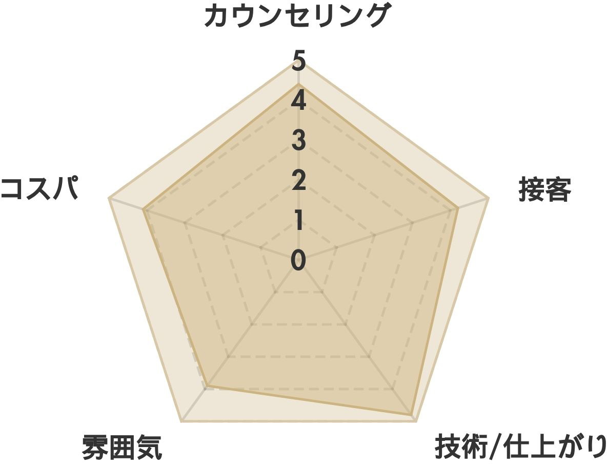 アンドアルファ 池袋店の口コミ(340件) レーダーチャート分析表