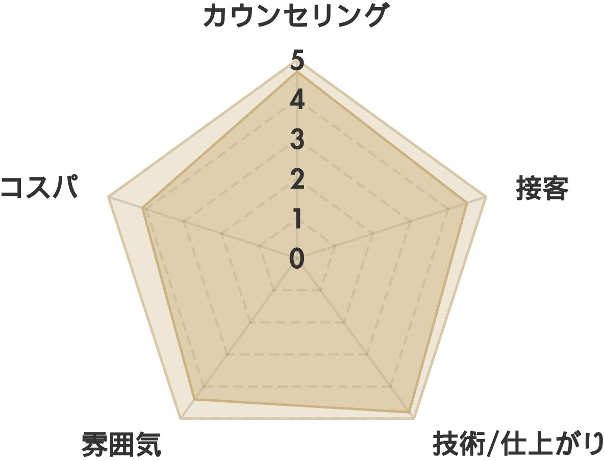 LUMICIA.-TOKYO-池袋西口店の口コミ(157件) レーダーチャート分析表