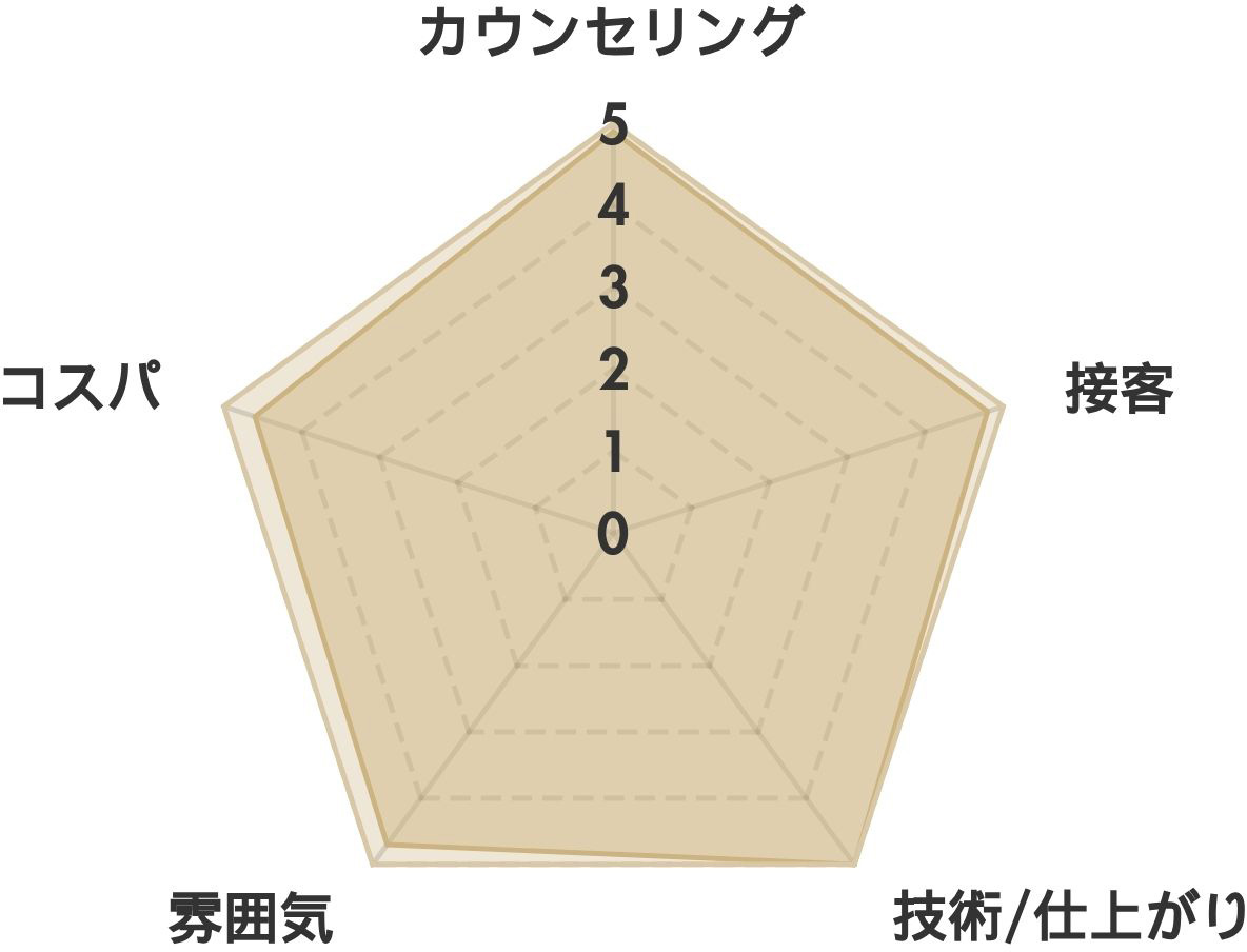眉毛の王様 名古屋栄店の口コミ(約300件） レーダーチャート分析表