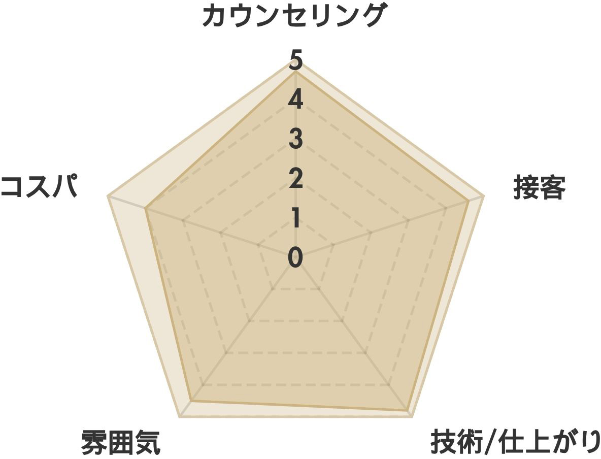 アンバーレス Aoiの口コミ(約17件） レーダーチャート分析表