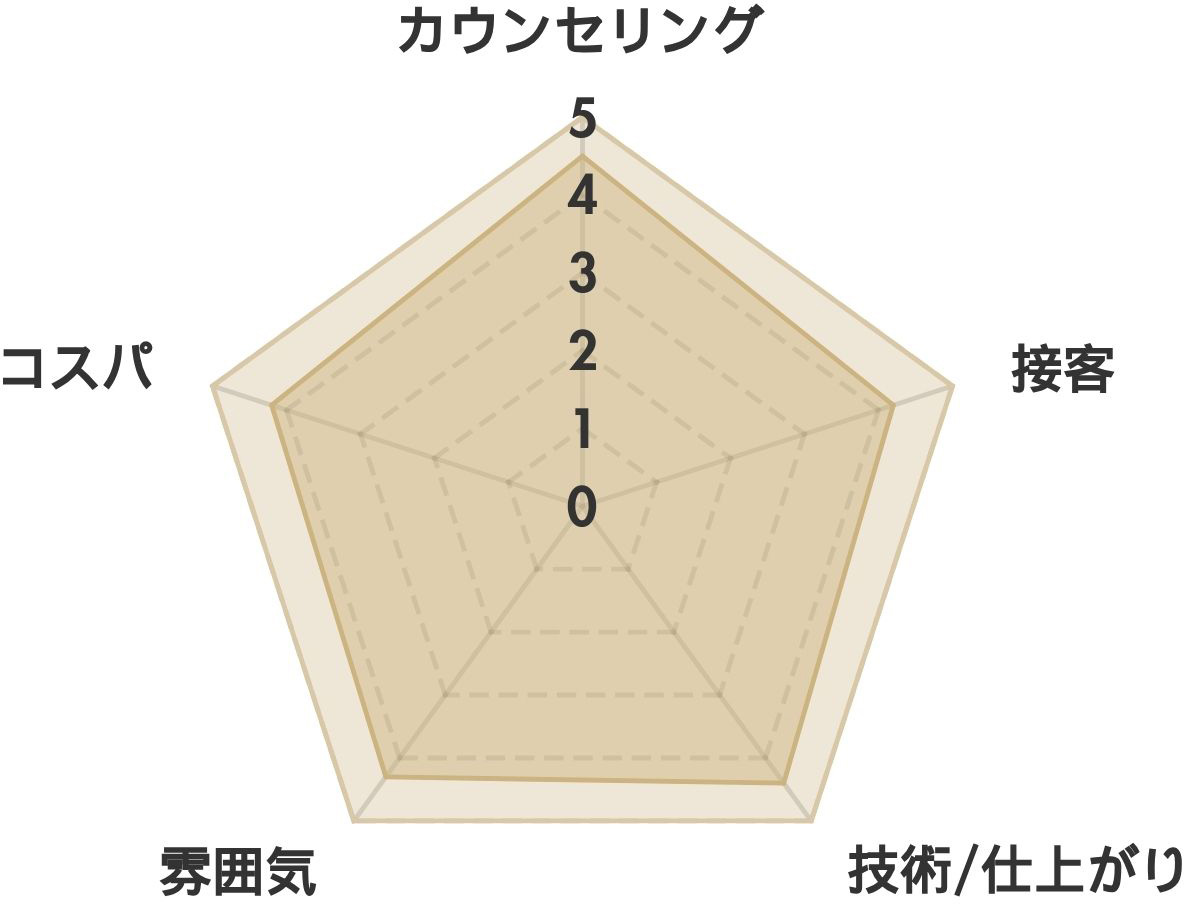 ニコット ラッシュ名古屋店の口コミ(約300件） レーダーチャート分析表