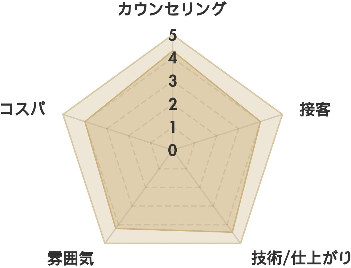 アイドット 栄店の口コミ(約300件） レーダーチャート分析表