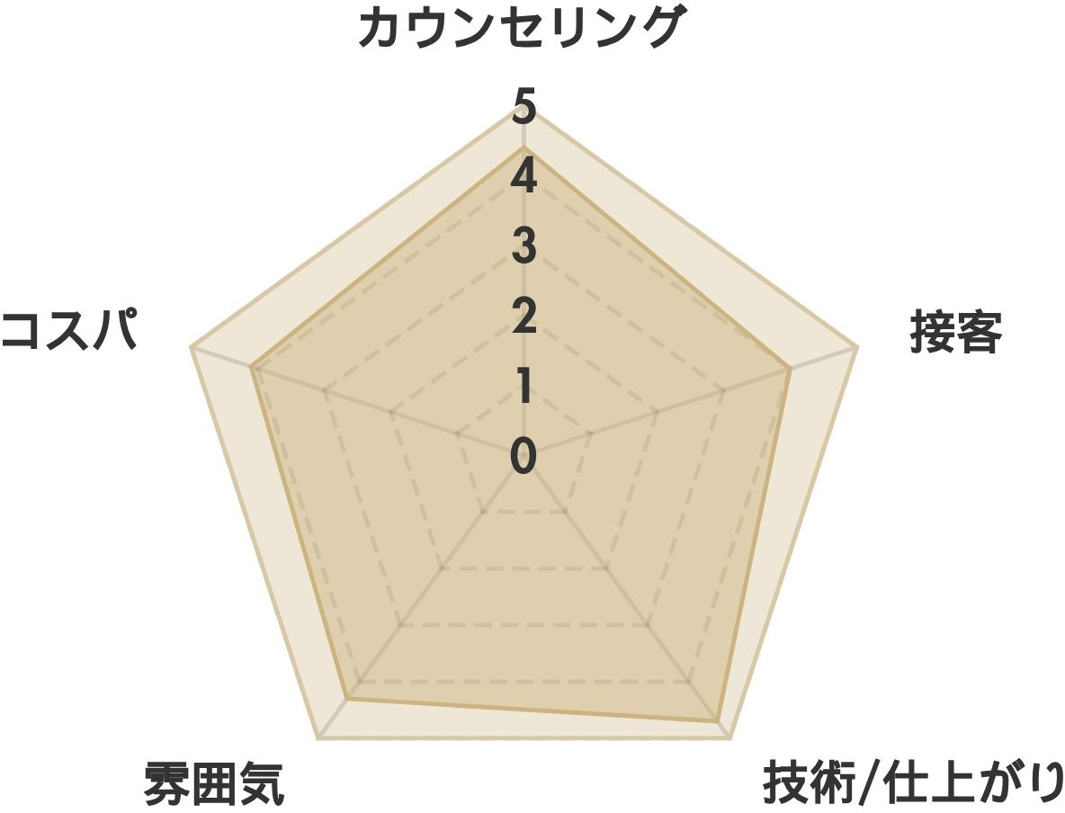 エクララ名駅店の口コミ(約310件） レーダーチャート分析表