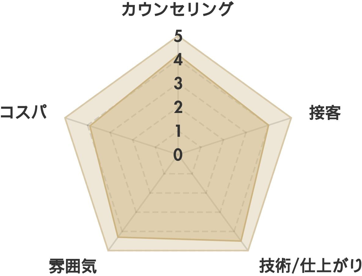 サピュイエ(S’APPUYER)の口コミ(約114件） レーダーチャート分析表