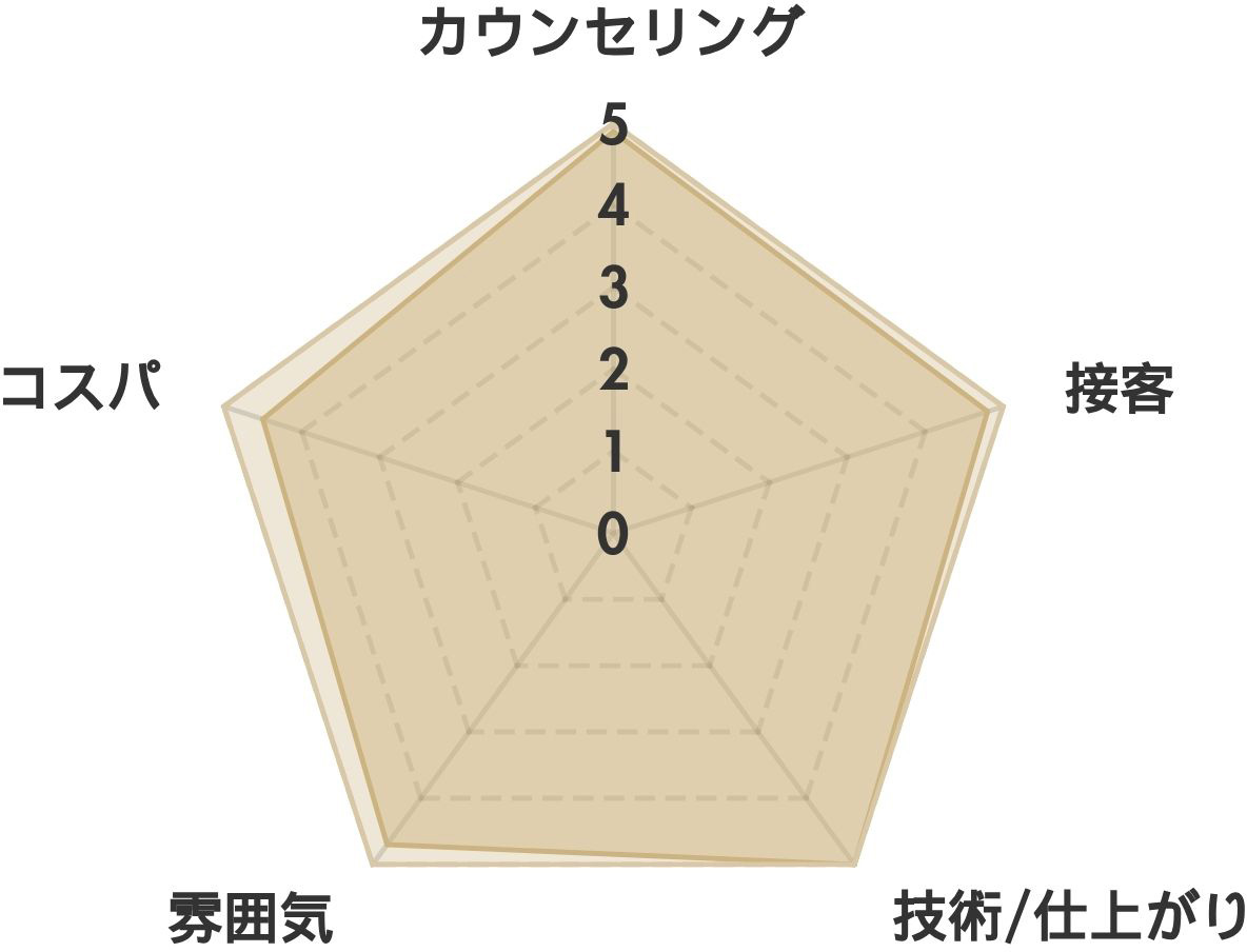 眉毛の王様の口コミ(約445件） レーダーチャート分析表