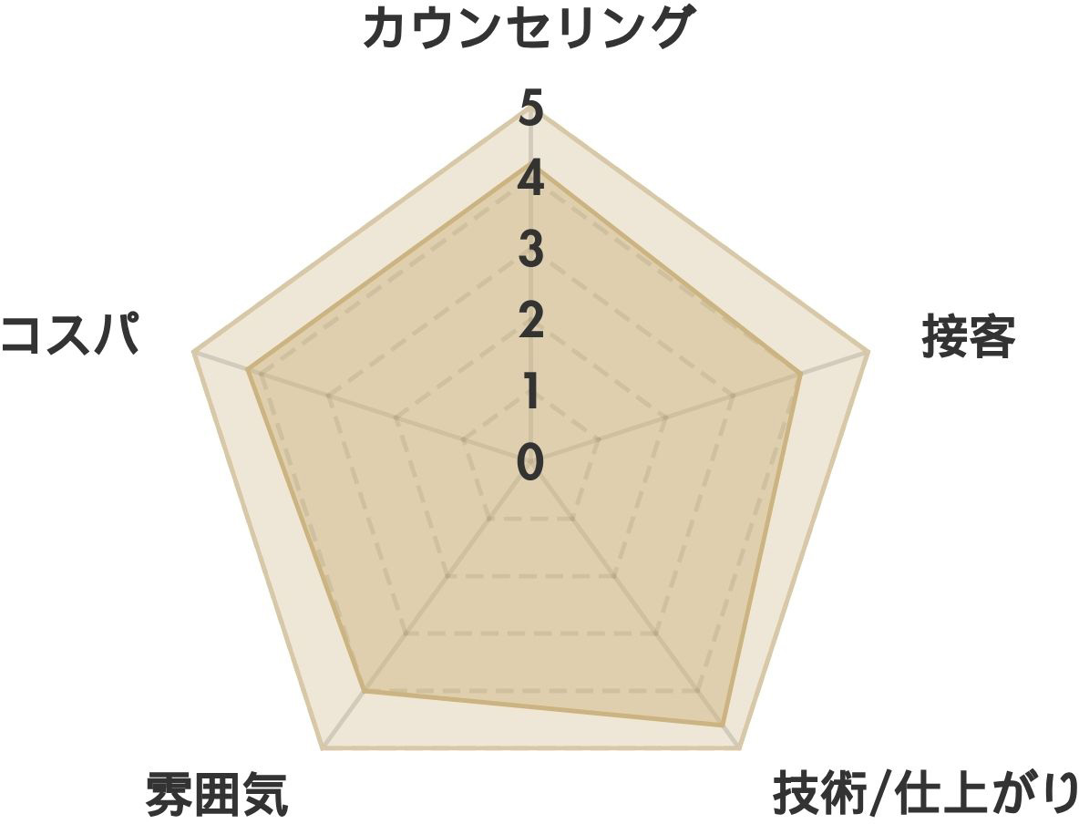 Dolce 久留米花畑店の口コミ(約170件） レーダーチャート分析表