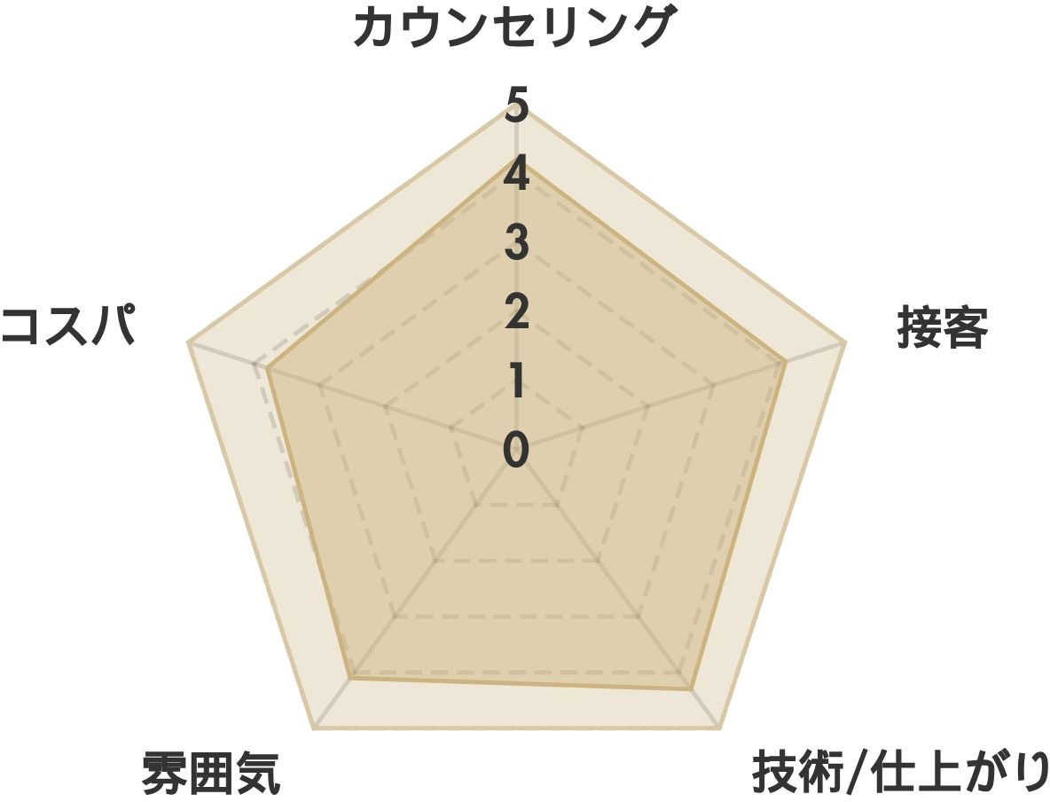 ブリンクの口コミ(約14件） レーダーチャート分析表