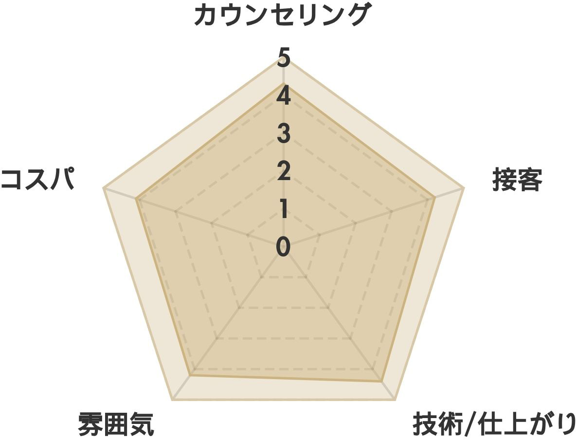 Heuleum(フルム)四条烏丸店　レーダーチャート分析表