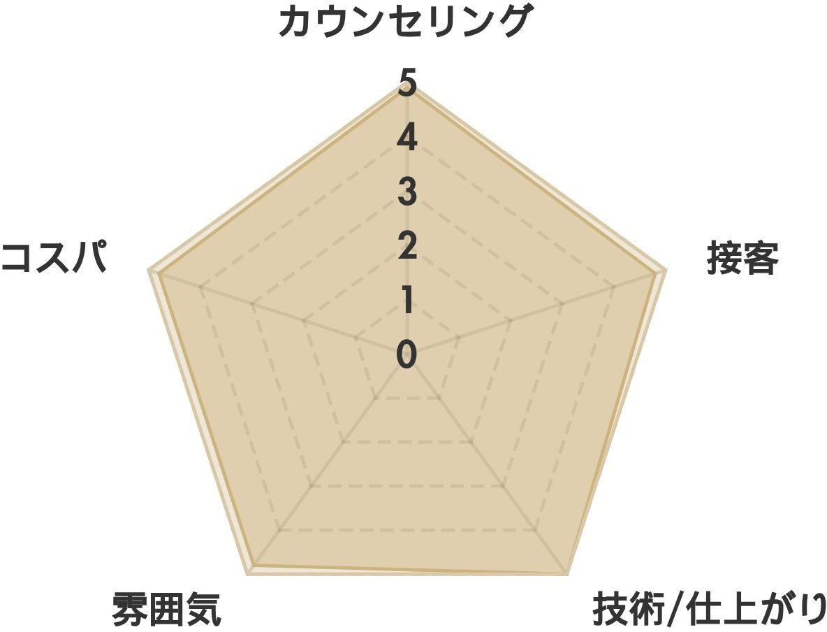 眉毛の王様 錦糸町店 口コミ分析 レーダーチャート表
