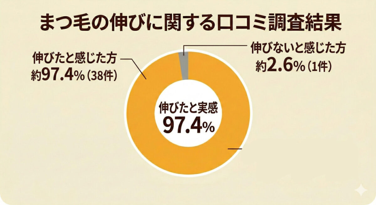 伸びると感じた人・伸びないと感じた人の割合