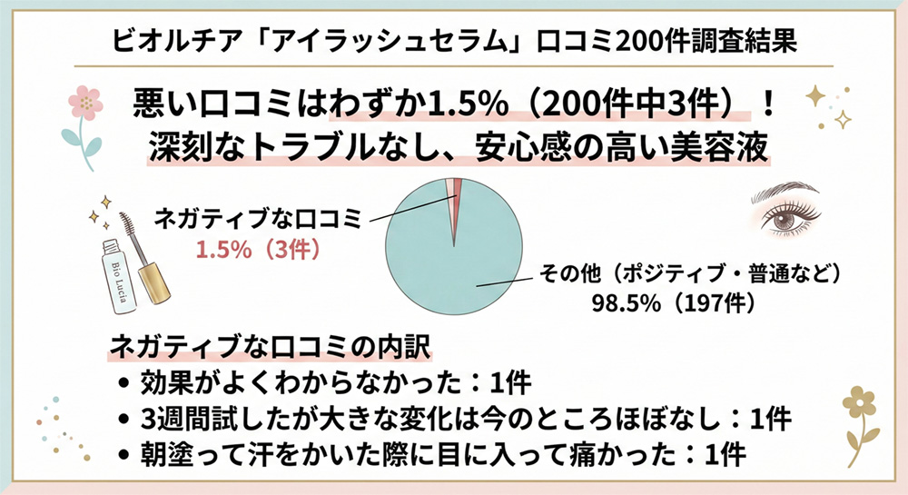 ビオルチア「アイラッシュセラム」に悪い口コミ 検証結果
