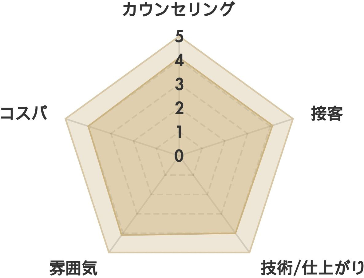 ilka(イルカ) 錦糸町 口コミ分析（約142件の口コミ評価） レーダーチャート表