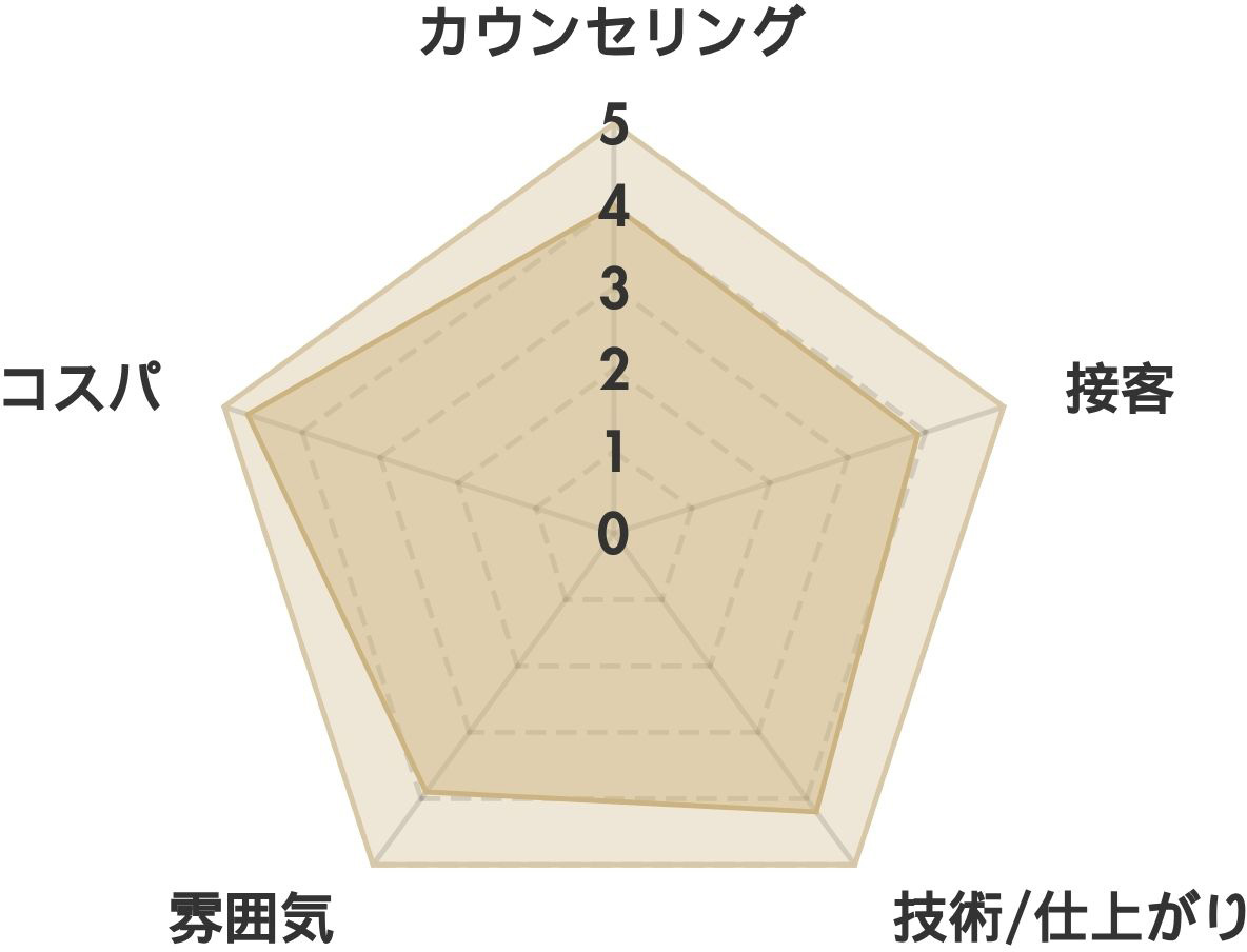 VIEW BLUE 錦糸町 口コミ分析（約109件の口コミ評価）　レーダーチャート表