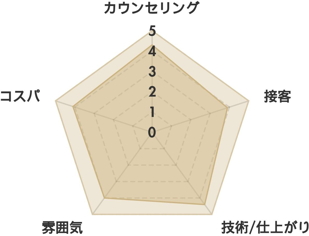 IVY錦糸町の口コミ分析（約110件の口コミ評価） レーダーチャート表