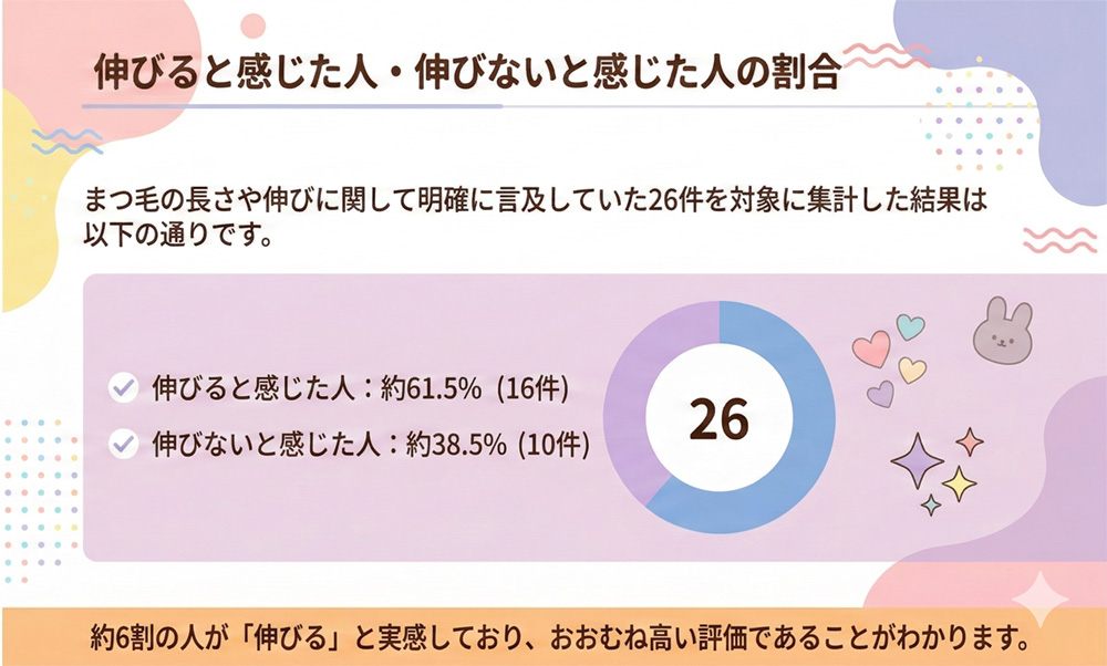 伸びると感じた人・伸びないと感じた人の割合　マバユキのまつ毛美容液