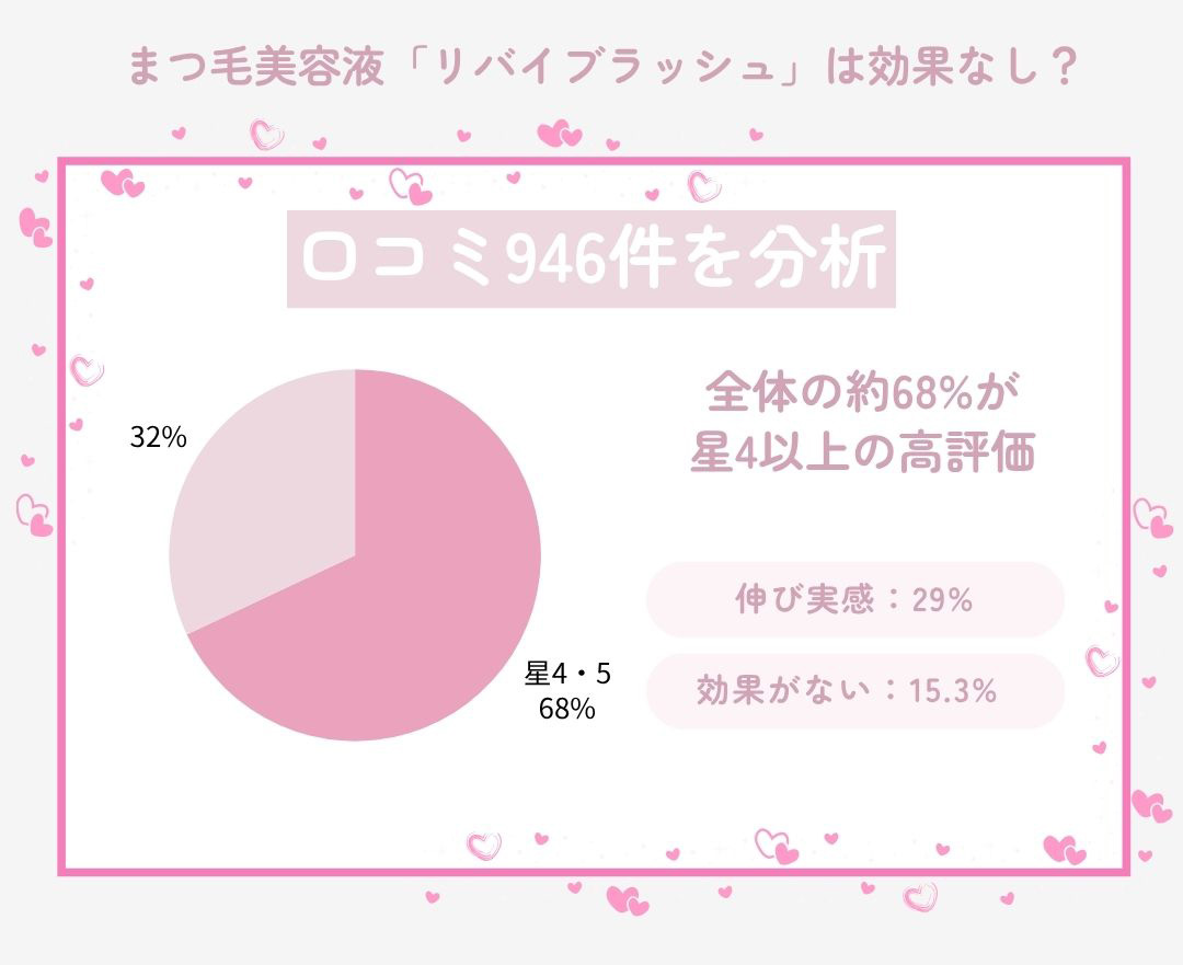 まつ毛美容液「リバイブラッシュ」は効果なしか分析