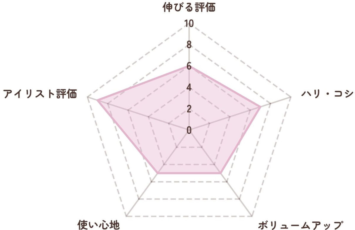 伸びるまつ毛美容液　レーダーチャート評価表　アヴァンセ