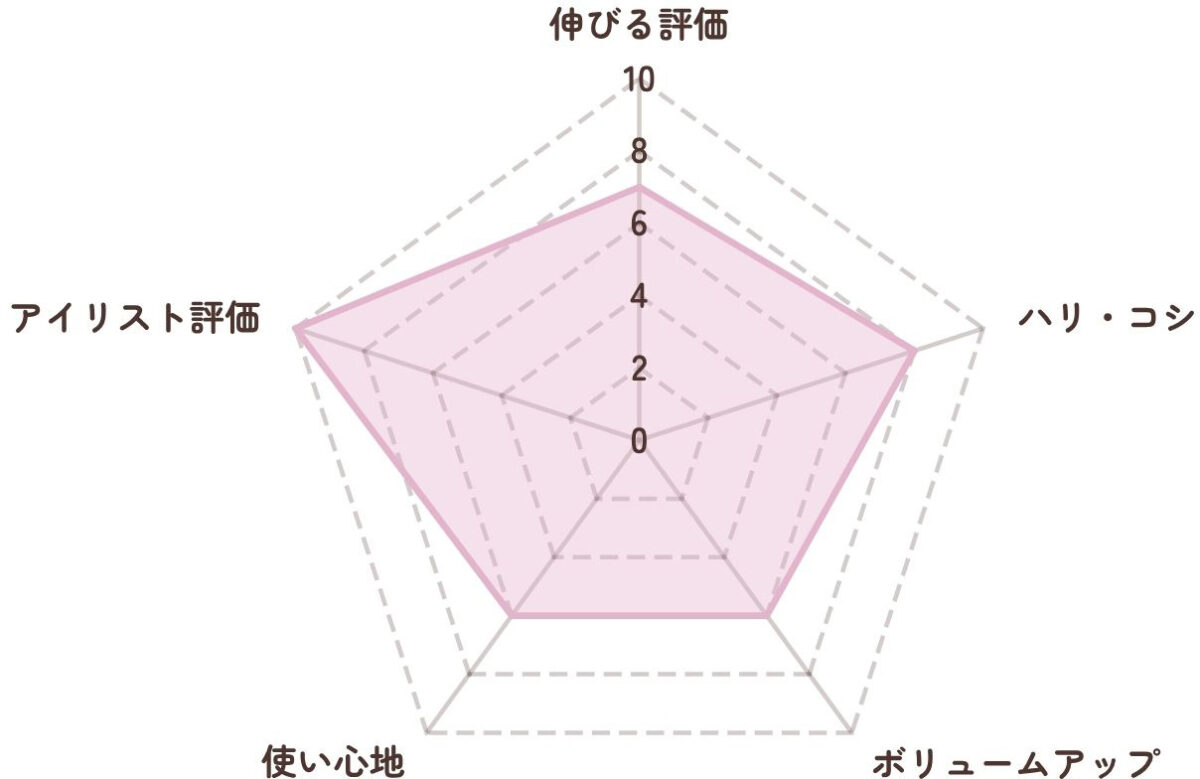 伸びるまつ毛美容液　レーダーチャート評価表　マバユキ