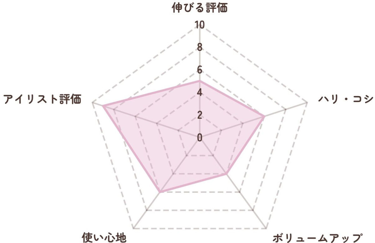 伸びるまつ毛美容液　レーダーチャート評価表　スカルプD
