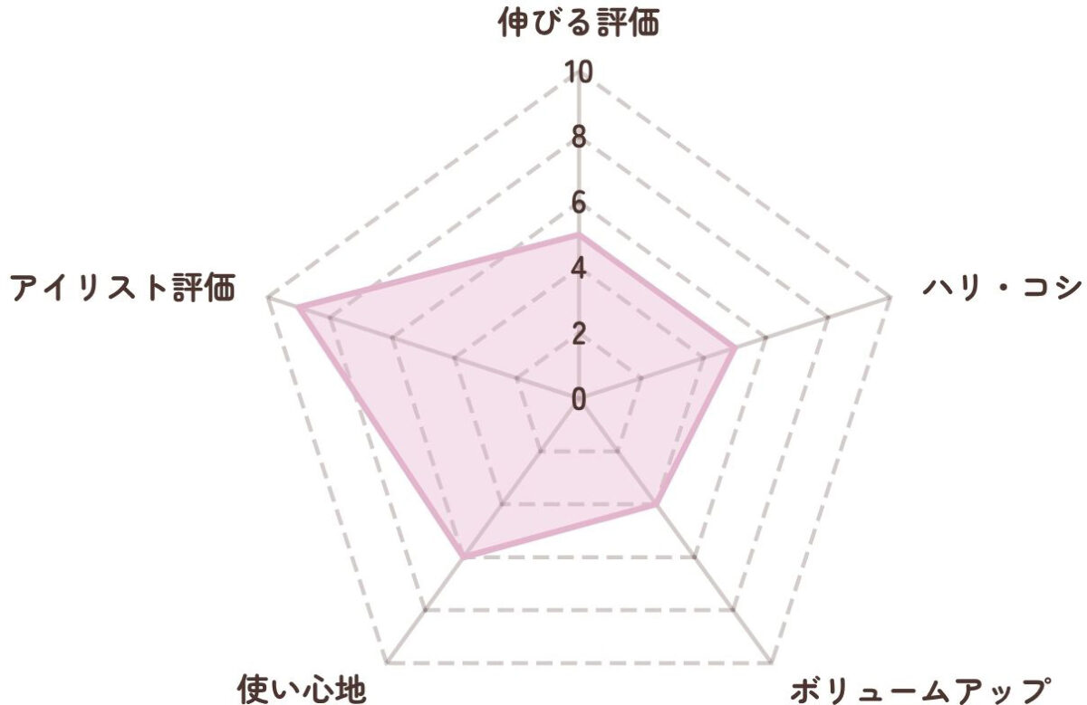 伸びるまつ毛美容液　レーダーチャート評価表　セザンヌ