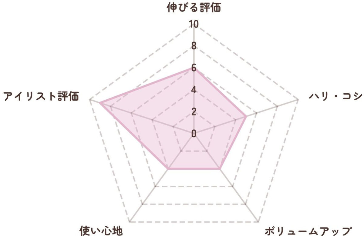 ヒロインメイク アイラッシュセラム プレミアムEX　レーダーチャート表