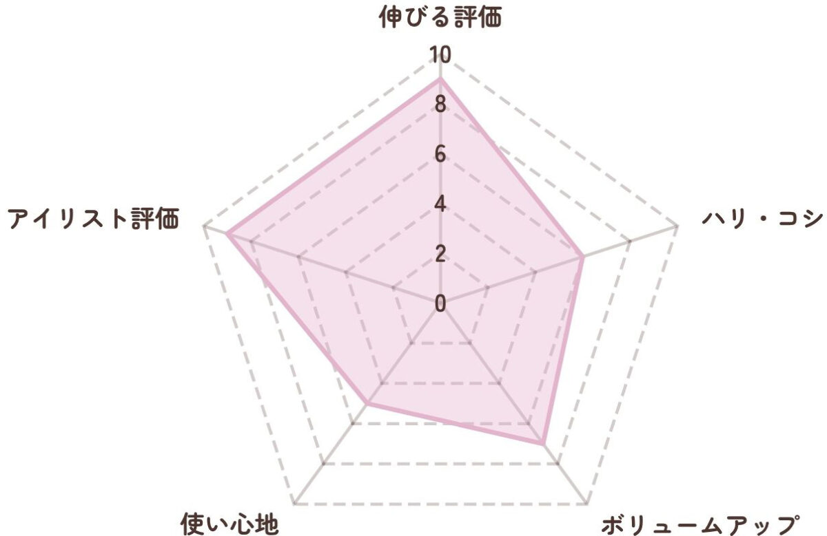 リバイブラッシュ　レーダーチャート表