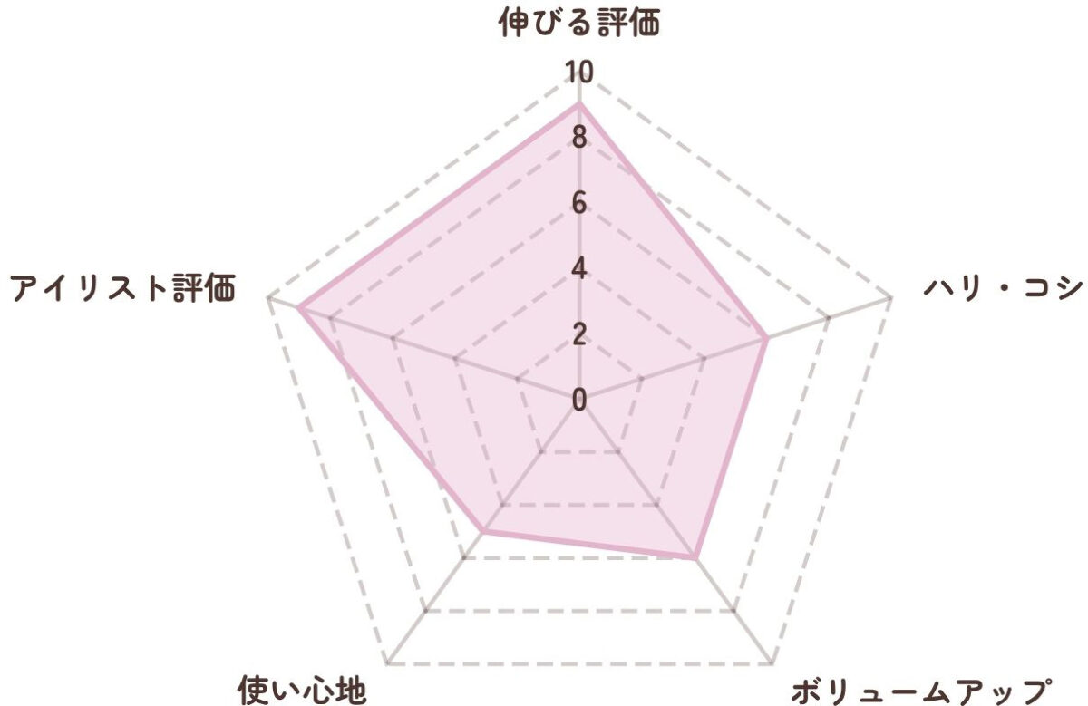 ラピッドラッシュ　レーダーチャート表